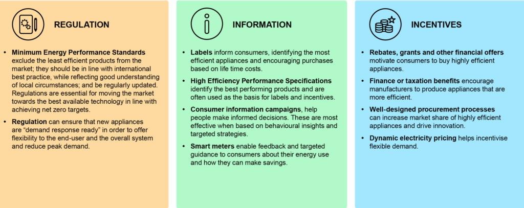 iea figures 020622 eo2 policies