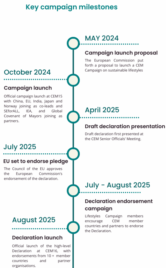 lifestyles timeline aug 2025