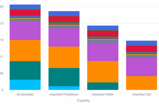 Solar PV Manufacturing Cost Model
